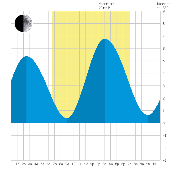 Dividing Creek entrance tide chart for Monday, September 13, 2021