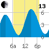 Dividing Creek entrance tide chart for Monday, September 13, 2021