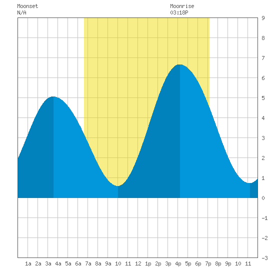 Dividing Creek entrance tide chart for Tuesday, September 14, 2021