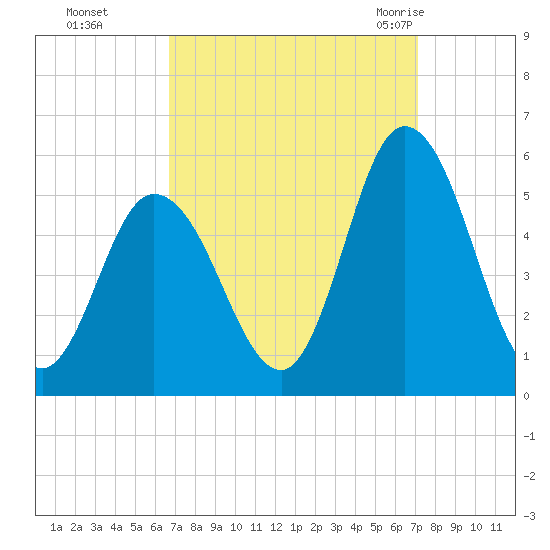 Dividing Creek entrance tide chart for Thursday, September 16, 2021