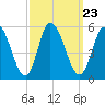 Dividing Creek entrance tide chart for Thursday, September 23, 2021