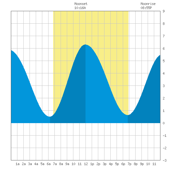 Dividing Creek entrance tide chart for Friday, September 24, 2021