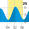 Dividing Creek entrance tide chart for Saturday, September 25, 2021