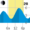 Dividing Creek entrance tide chart for Tuesday, September 28, 2021