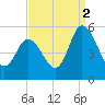 Dividing Creek entrance tide chart for Thursday, September 2, 2021