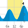Dividing Creek entrance tide chart for Saturday, September 4, 2021