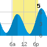 Dividing Creek entrance tide chart for Sunday, September 5, 2021