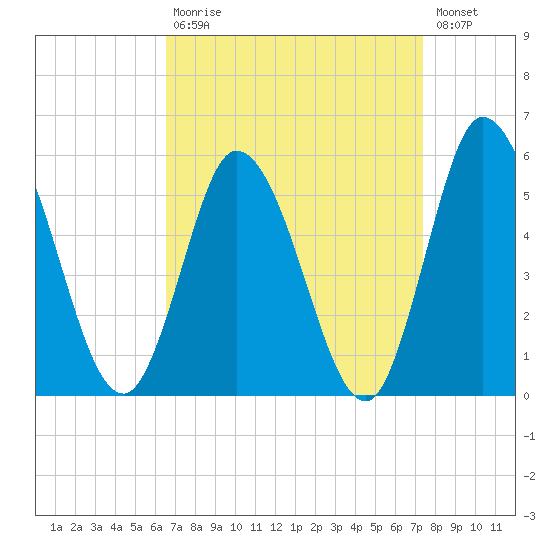 Dividing Creek entrance tide chart for Tuesday, September 7, 2021