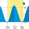 Dividing Creek entrance tide chart for Thursday, September 9, 2021