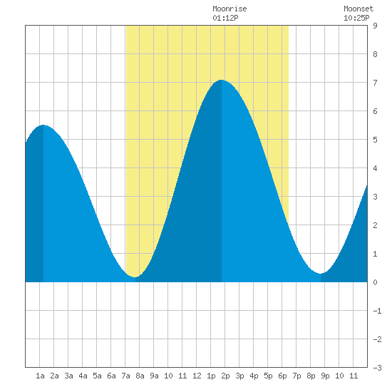 Dividing Creek entrance tide chart for Monday, October 11, 2021