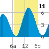 Dividing Creek entrance tide chart for Monday, October 11, 2021