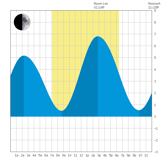 Dividing Creek entrance tide chart for Tuesday, October 12, 2021
