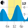 Dividing Creek entrance tide chart for Tuesday, October 12, 2021