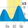 Dividing Creek entrance tide chart for Wednesday, October 13, 2021