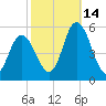 Dividing Creek entrance tide chart for Thursday, October 14, 2021