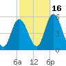 Dividing Creek entrance tide chart for Saturday, October 16, 2021