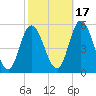 Dividing Creek entrance tide chart for Sunday, October 17, 2021