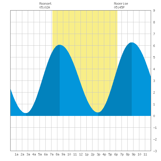 Dividing Creek entrance tide chart for Monday, October 18, 2021
