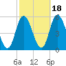 Dividing Creek entrance tide chart for Monday, October 18, 2021