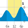 Dividing Creek entrance tide chart for Friday, October 1, 2021