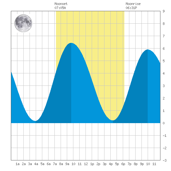 Dividing Creek entrance tide chart for Wednesday, October 20, 2021