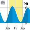 Dividing Creek entrance tide chart for Wednesday, October 20, 2021