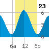 Dividing Creek entrance tide chart for Saturday, October 23, 2021
