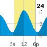 Dividing Creek entrance tide chart for Sunday, October 24, 2021