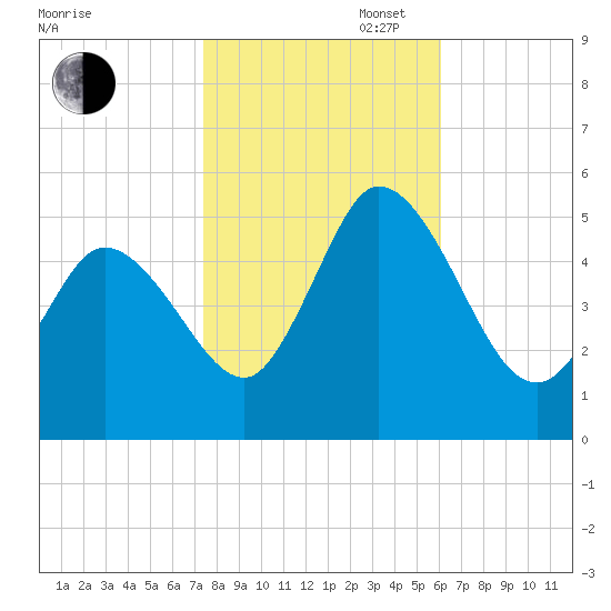 Dividing Creek entrance tide chart for Thursday, October 28, 2021