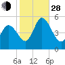 Dividing Creek entrance tide chart for Thursday, October 28, 2021