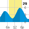 Dividing Creek entrance tide chart for Friday, October 29, 2021