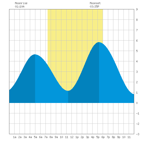 Dividing Creek entrance tide chart for Saturday, October 30, 2021