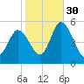 Dividing Creek entrance tide chart for Saturday, October 30, 2021