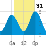 Dividing Creek entrance tide chart for Sunday, October 31, 2021