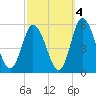 Dividing Creek entrance tide chart for Monday, October 4, 2021