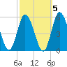 Dividing Creek entrance tide chart for Tuesday, October 5, 2021