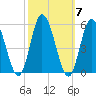 Dividing Creek entrance tide chart for Thursday, October 7, 2021
