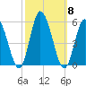 Dividing Creek entrance tide chart for Friday, October 8, 2021