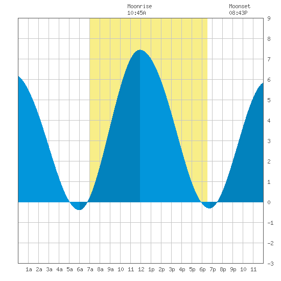 Dividing Creek entrance tide chart for Saturday, October 9, 2021