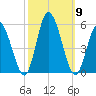 Dividing Creek entrance tide chart for Saturday, October 9, 2021