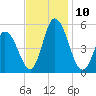 Dividing Creek entrance tide chart for Wednesday, November 10, 2021