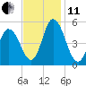 Dividing Creek entrance tide chart for Thursday, November 11, 2021
