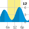 Dividing Creek entrance tide chart for Friday, November 12, 2021