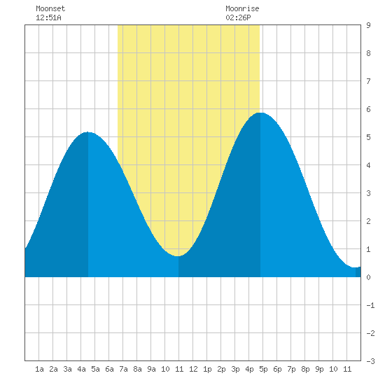 Dividing Creek entrance tide chart for Saturday, November 13, 2021
