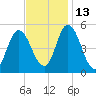 Dividing Creek entrance tide chart for Saturday, November 13, 2021