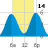 Dividing Creek entrance tide chart for Sunday, November 14, 2021