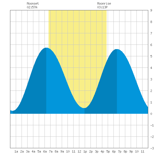 Dividing Creek entrance tide chart for Monday, November 15, 2021