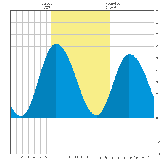 Dividing Creek entrance tide chart for Wednesday, November 17, 2021