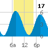 Dividing Creek entrance tide chart for Wednesday, November 17, 2021