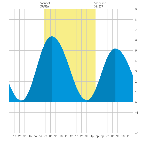 Dividing Creek entrance tide chart for Thursday, November 18, 2021